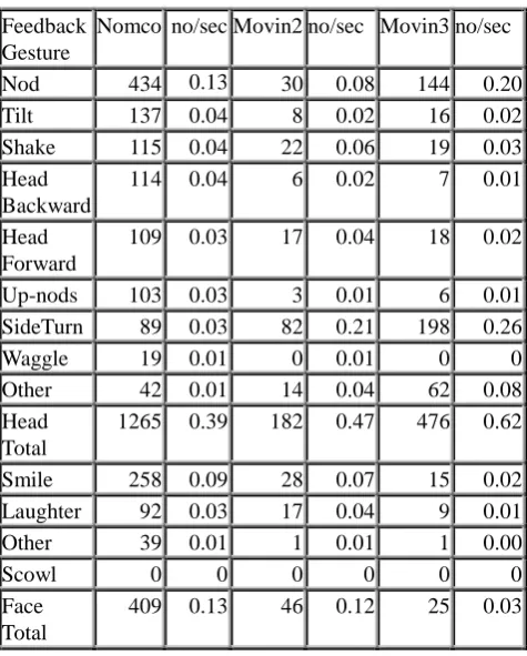 Table 4 Feedback Related Head Movements and Facial  Expressions in the Corpora 