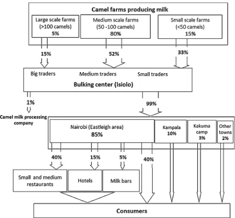 Fig. 1. Isiolo Milk value chain profile: flowchart showing sources and retailingchannels for milk