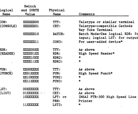 TABLE VI-A: IMSAI CP/M I/O DEVICES 