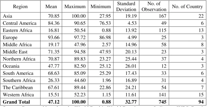 Table 3: Regional Variation in People with basic handwashing facilities including soap and  water (% of population) 