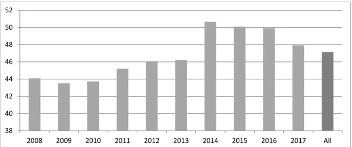 Figure 4: Temporal Variation in Average of  People with basic handwashing facilities including soap  and water (% of population) 