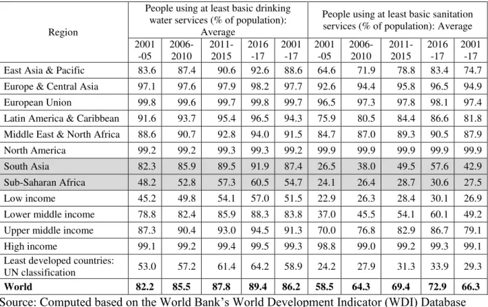 Table 1: Regional Variation in Access to Basic Water and Sanitation Services 