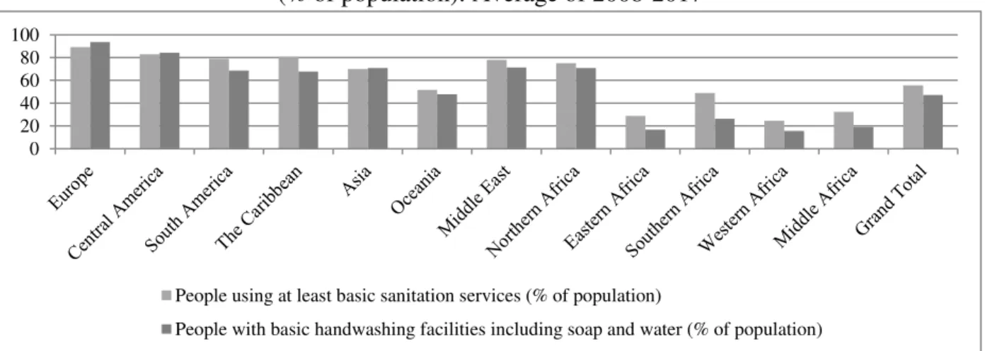 Figure 1: Regional Variation in Access to Basic Drinking Water Services and Handwashing  Facilities (% of population): Average of 2008-2017