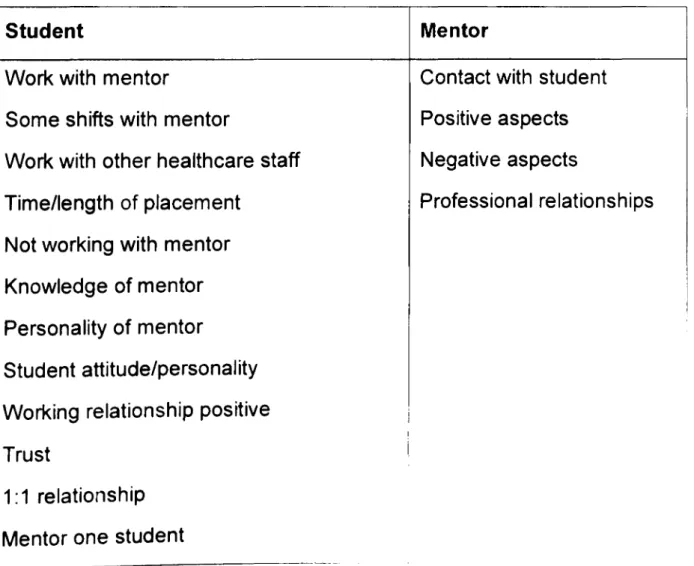 Table IV: Sample initial indexing student -mentor relationships Student