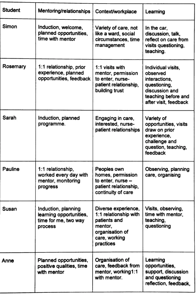 Table V: Student Chart: Community care
