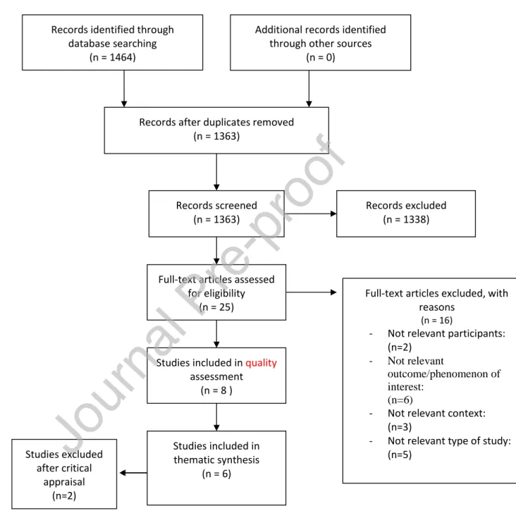 Figure 1.  PRISMA flow diagram of study (Moher et al., 2009)Records identified through 