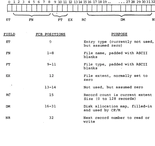Figure 2. File Control Block Format 