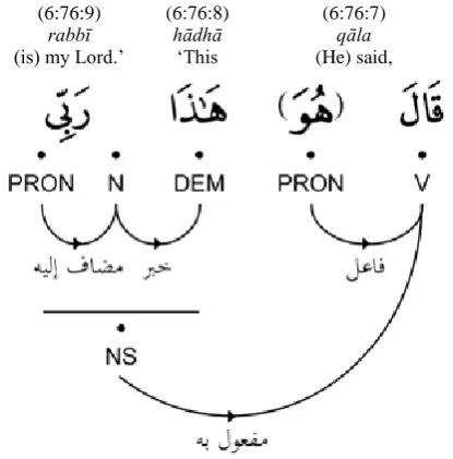 Figure 1: Morphological and syntactic annotation  for the Quranic verse: He said, ‘This is my Lord.’ 