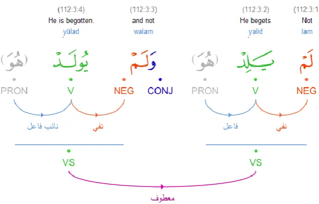 Figure 3. Graphical color-coded representation of treebank syntax in the Quranic Arabic Corpus