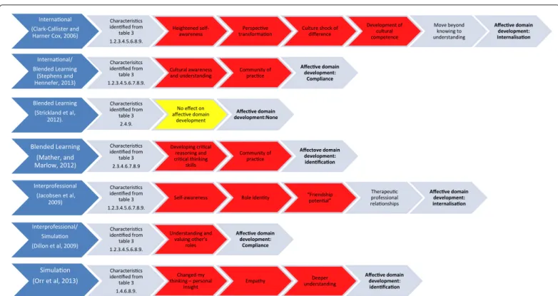 Figure 1: Theoretical map of the characteristics of the enrichment activity from Table 3; words from student quotes in the articles; and the judgement about the level of  change in student’s values, attitude and beliefs.