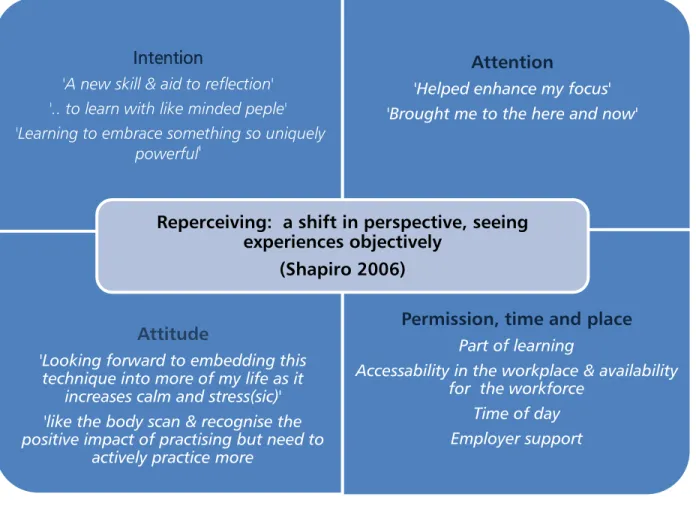 Figure 1 Requisites for mindfulness practice – leading to improved self-regulation, as they 