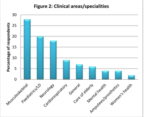 Figure 2: Clinical areas/specialities