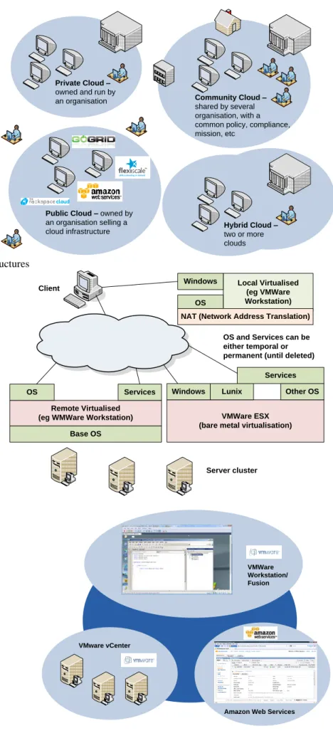 Figure 1: Cloud infrastructures 