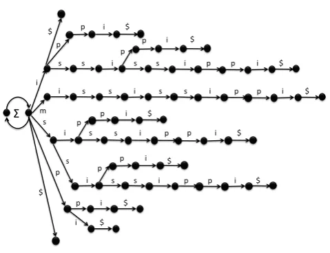 Figure 1: Sufﬁx Tree for mississippi$