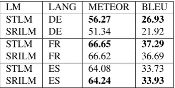 Table 7: English as target language, training: full Europarl,test: JRC Acquis.