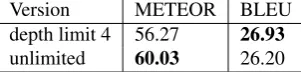 Table 9: German to English STLM