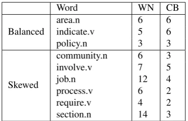 Table 1: Words selected for our experiment, including num-ber of senses in each inventory