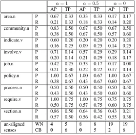 Table 5: Precision & recall of words using SR::AW (AP=all positives, TP=top positive), plus number of un-aligned senses