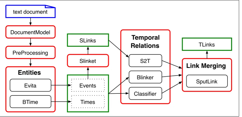 Figure 1: TARSQI Toolkit Architecture