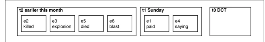 Figure 4: Events grouped into their appropriate Narrative Times.