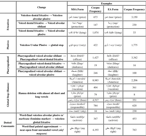 Table 1: Phonologically-based Spelling Variations across MSA and EA Consonants 