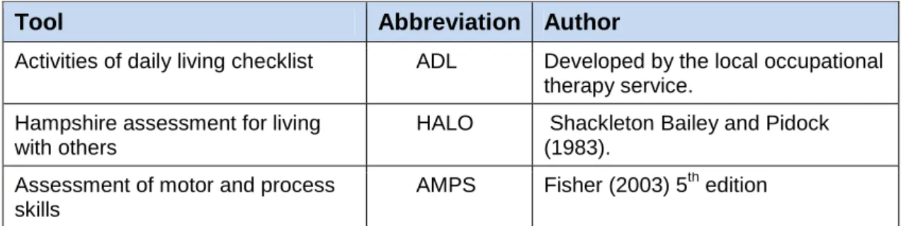 Table  4.3:  The  assessment  tools  used  most  commonly  by  the  local  occupational therapists at the start of stage one 
