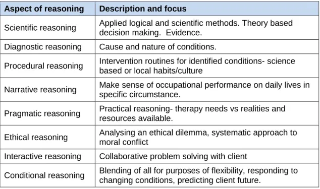 Table  2.2:  Different  aspects  of  reasoning  in  occupational  therapy  summarised from Boyt Schell and Schell 2008, p7 