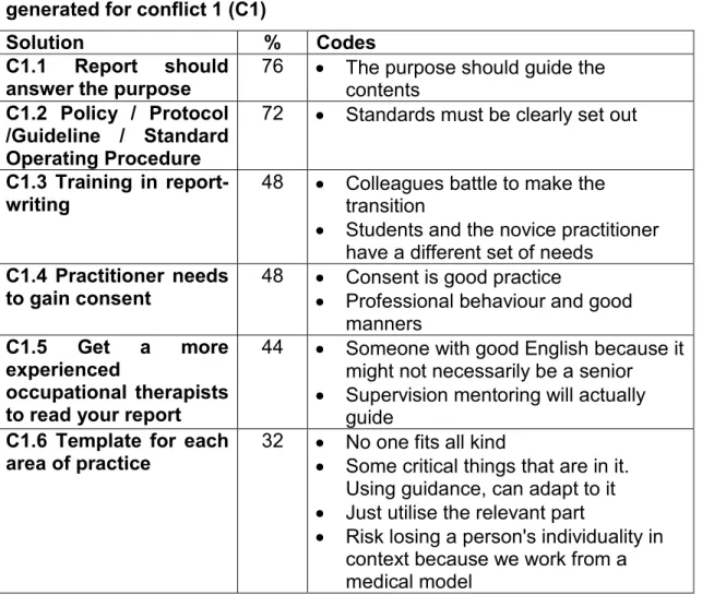 Table 4.12 Qualitative comments sorted according to solutions  generated for conflict 1 (C1) 