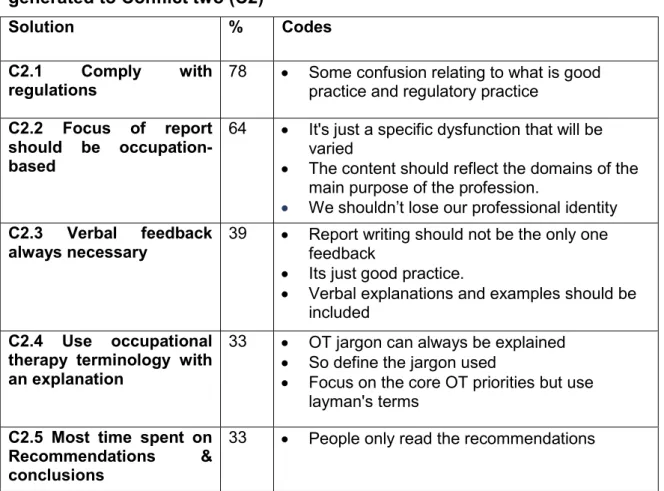 Table 4.13 Qualitative comments sorted according to solutions  generated to Conflict two (C2) 
