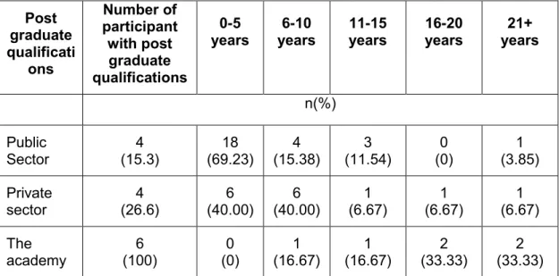 Table 4.2 Representation of participants’ post graduate qualifications  and participants’ years of experience in the three different practice  settings 