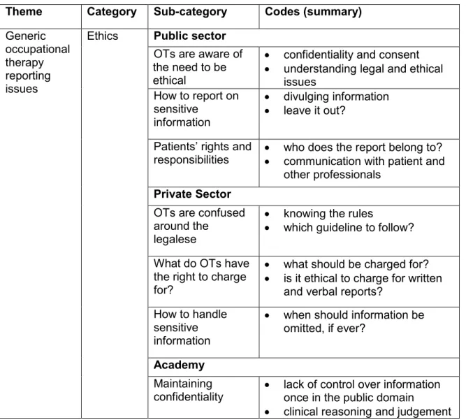 Table 4.4 Theme 1 Generic occupational therapy reporting issues: 