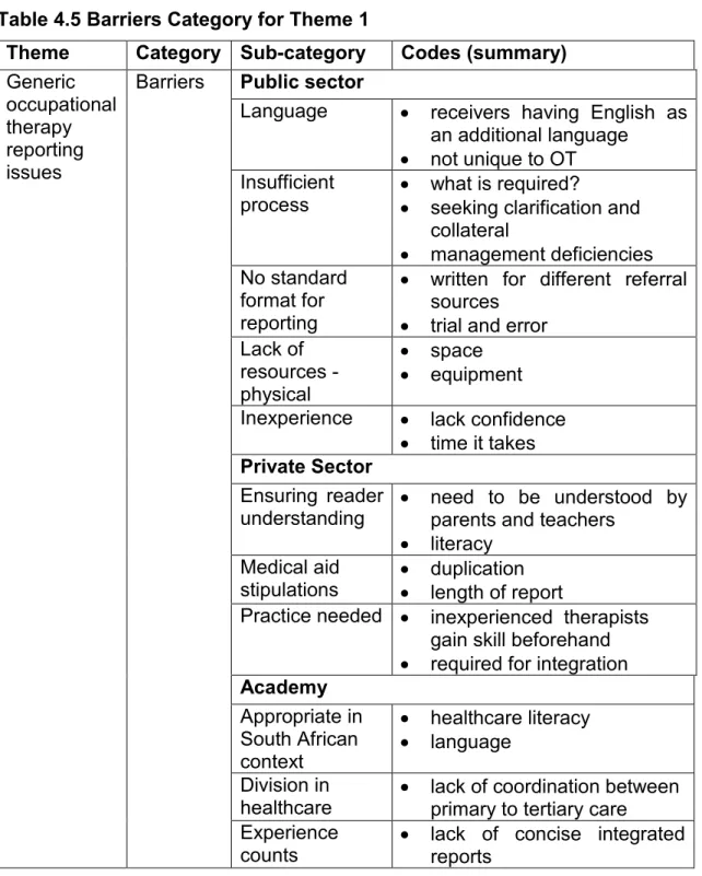 Table 4.5 Barriers Category for Theme 1  