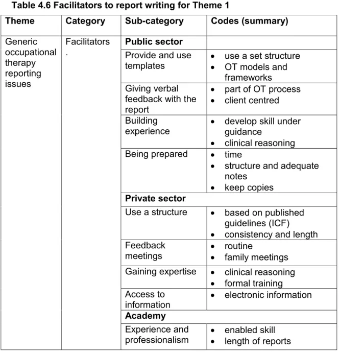 Table 4.6 Facilitators to report writing for Theme 1  