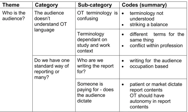 Table 4.8 Categories, subcategories and codes for Theme 3: Who is the  audience? 