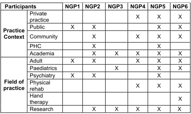 Table 4.9 Areas of expertise represented by the nominal group  participants    Participants  NGP1  NGP2  NGP3  NGP4  NGP5  NGP6                                                                                  Practice  Context  Private  practice           