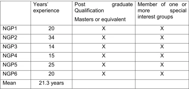 Table 4.10 Years of expertise represented by the nominal group  participants   Years’  experience  Post  graduate Qualification  Masters or equivalent  Member  of  one  or more special interest groups  NGP1  20  X  X  NGP2  34  X  X  NGP3  14  X  X  NGP4  