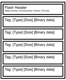 Figure 1: Example Flash file structure.