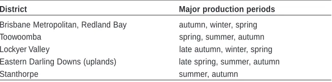 Table 1. Lettuce growing districts and production times