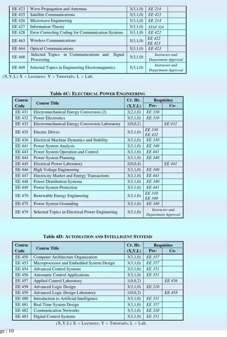 Table 6C: E LECTRICAL  P OWER  E NGINEERING Course 