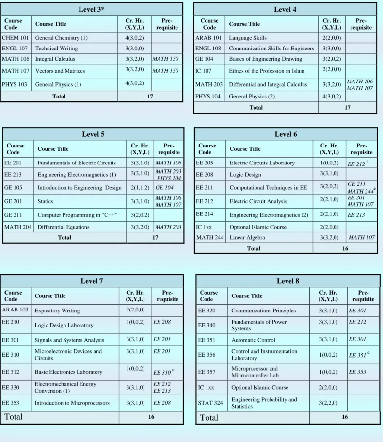 Table 7: R ECOMMENDED  S EMESTER  S CHEDULE  - E LECTRICAL  E NGINEERING  P ROGRAM *
