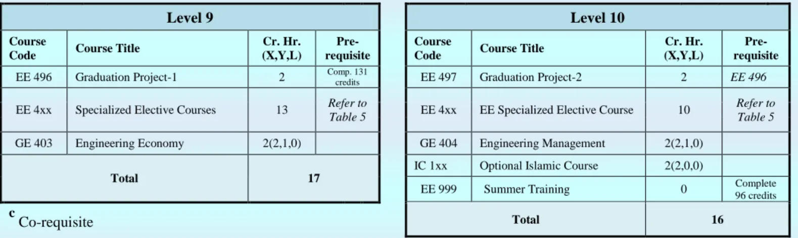 Table 5  EE 4xx  EE Specialized Elective Course  10  Refer to Table 5 