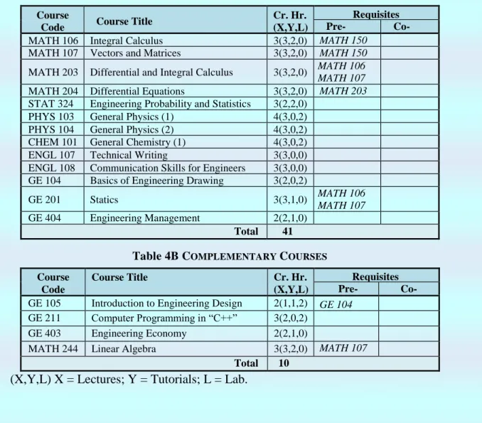 Table 5: E LECTRICAL  E NGINEERING  R EQUIREMENTS Table 5A: C ORE  C OURSES