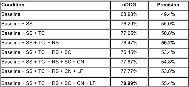 Table 1: Results of our AKE system when extracting 10 key phrases (p-value < 0.05) 