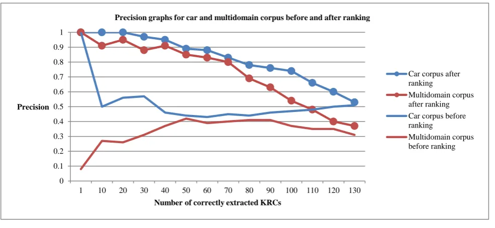 Table 1: Precision for different Recall levels before and after ranking 