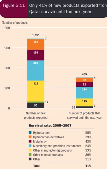 Figure 3.11  Only 41% of new products exported from  Qatar survive until the next year