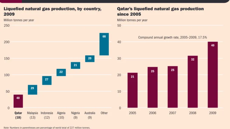 Figure 2.2  Qatar is a global leader in liquefied natural gas production