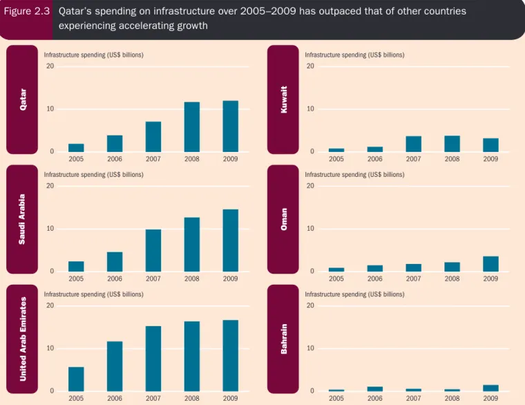 Figure 2.3  Qatar’s spending on infrastructure over 2005–2009 has outpaced that of other countries  experiencing accelerating growth