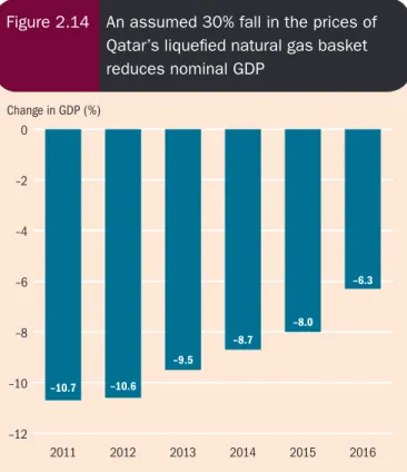 Figure 2.14  An assumed 30% fall in the prices of  Qatar’s liquefied natural gas basket  reduces nominal GDP