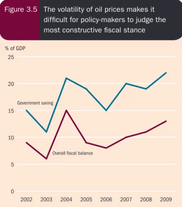 Figure 3.5  The volatility of oil prices makes it  difficult for policy‑makers to judge the  most constructive fiscal stance