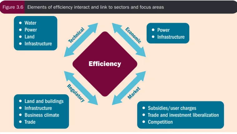 Figure 3.6  Elements of efficiency interact and link to sectors and focus areas